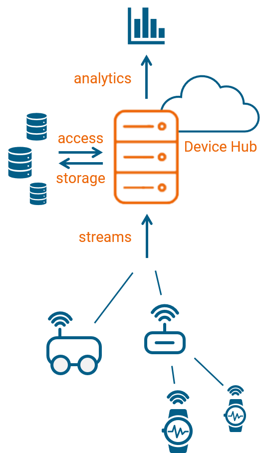 Leitwert Device Hub for data management allows you to direct data streams from your device fleet to any database and deploy custom algorithms for live analytics